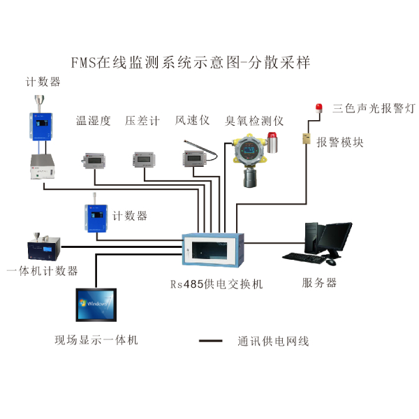 HR-FMS潔凈環(huán)境在線監(jiān)測系統(tǒng)（懸浮粒子，浮游菌，壓差，風(fēng)速等）